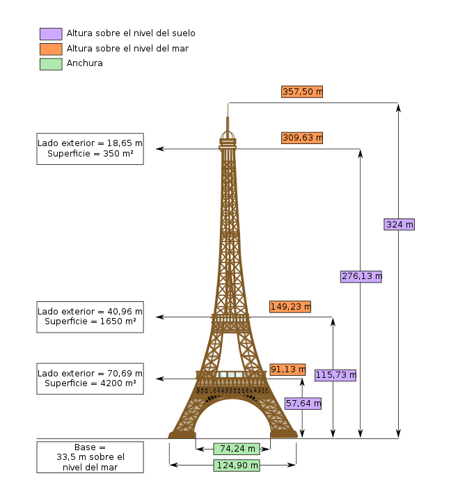 De Dimensions_Eiffel_Tower-fr.svg: *Viaduc-Millau_Pile-P2_Eiffel.svg: Roulex_45Dimensions_tour_Eiffel.JPG: User:Kuxu76derivative work: M0tty (talk)derivative work: UAwiki - Este archivo deriva de:  Dimensions Eiffel Tower-fr.svg:, CC BY-SA 3.0, https://commons.wikimedia.org/w/index.php?curid=27322045